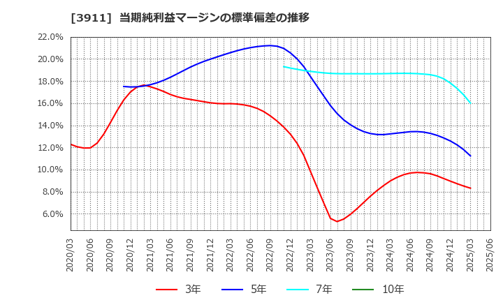 3911 (株)Ａｉｍｉｎｇ: 当期純利益マージンの標準偏差の推移