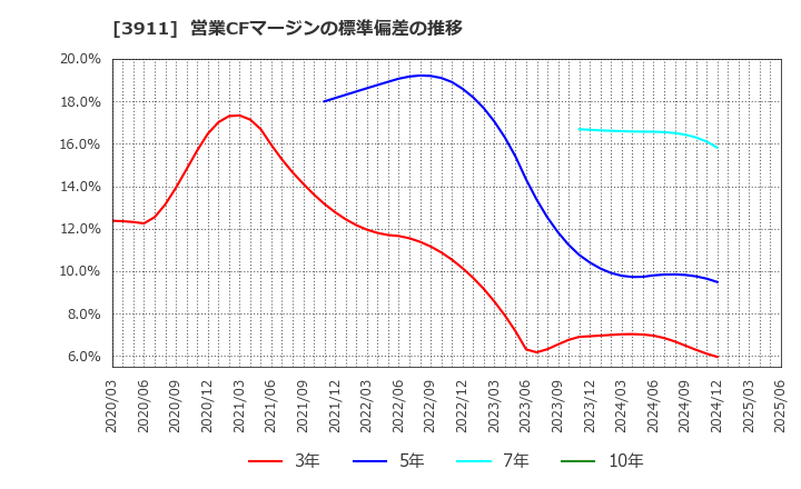 3911 (株)Ａｉｍｉｎｇ: 営業CFマージンの標準偏差の推移