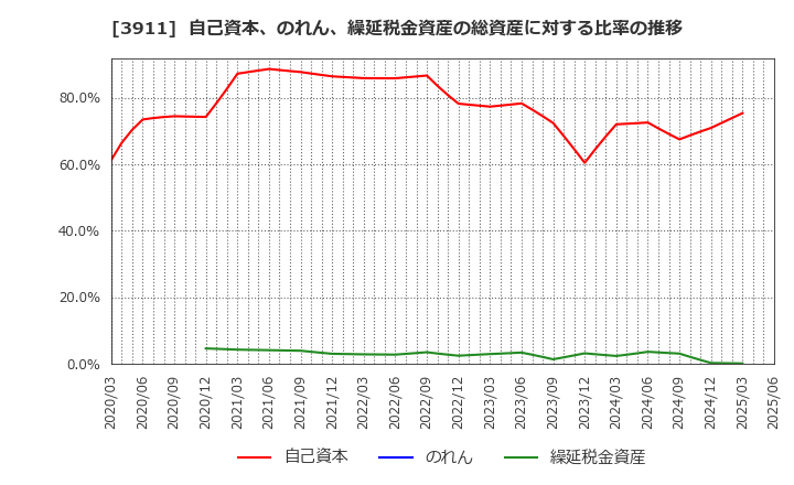 3911 (株)Ａｉｍｉｎｇ: 自己資本、のれん、繰延税金資産の総資産に対する比率の推移