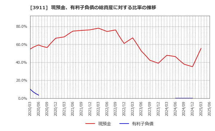 3911 (株)Ａｉｍｉｎｇ: 現預金、有利子負債の総資産に対する比率の推移