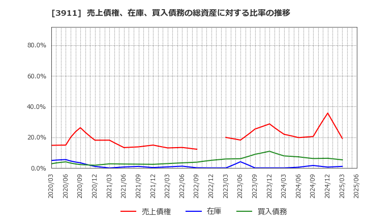 3911 (株)Ａｉｍｉｎｇ: 売上債権、在庫、買入債務の総資産に対する比率の推移