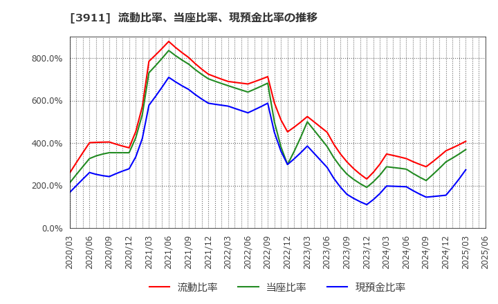 3911 (株)Ａｉｍｉｎｇ: 流動比率、当座比率、現預金比率の推移