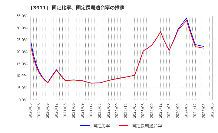 3911 (株)Ａｉｍｉｎｇ: 固定比率、固定長期適合率の推移