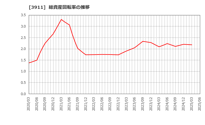 3911 (株)Ａｉｍｉｎｇ: 総資産回転率の推移