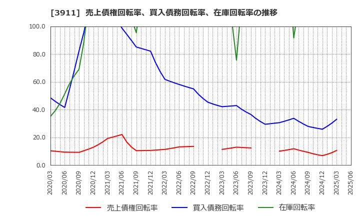 3911 (株)Ａｉｍｉｎｇ: 売上債権回転率、買入債務回転率、在庫回転率の推移