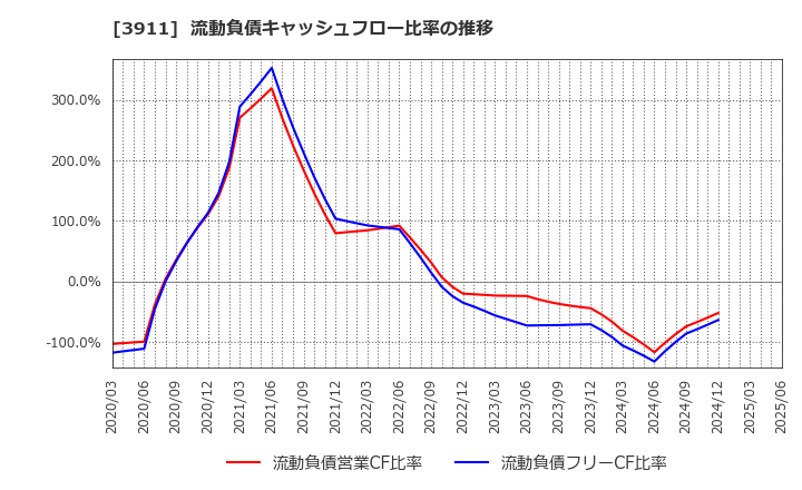 3911 (株)Ａｉｍｉｎｇ: 流動負債キャッシュフロー比率の推移