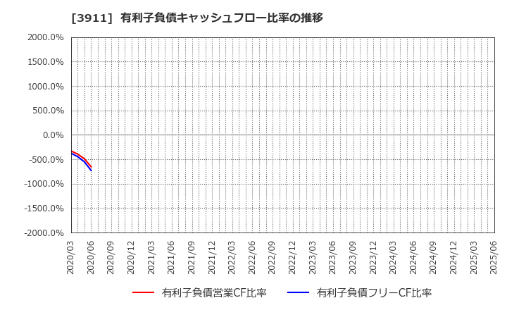 3911 (株)Ａｉｍｉｎｇ: 有利子負債キャッシュフロー比率の推移
