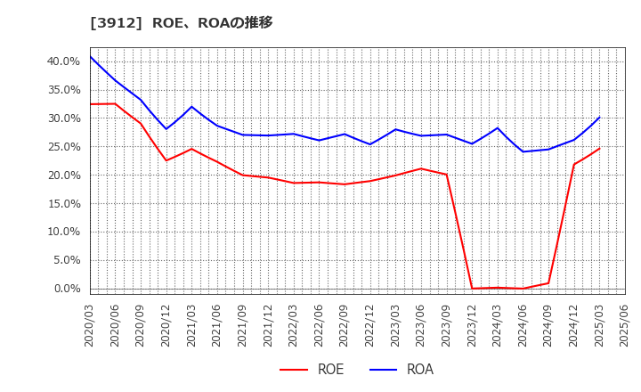 3912 (株)モバイルファクトリー: ROE、ROAの推移