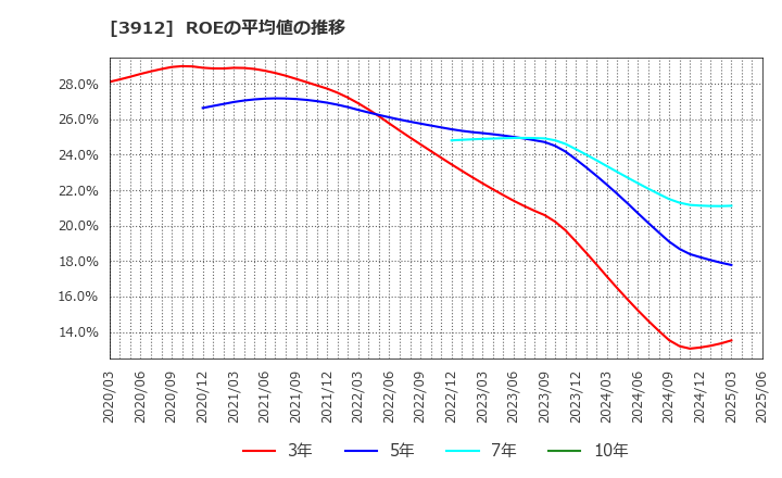 3912 (株)モバイルファクトリー: ROEの平均値の推移