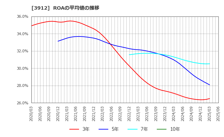 3912 (株)モバイルファクトリー: ROAの平均値の推移