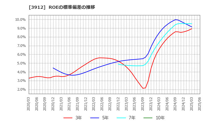 3912 (株)モバイルファクトリー: ROEの標準偏差の推移