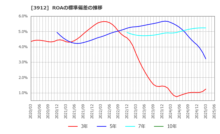 3912 (株)モバイルファクトリー: ROAの標準偏差の推移