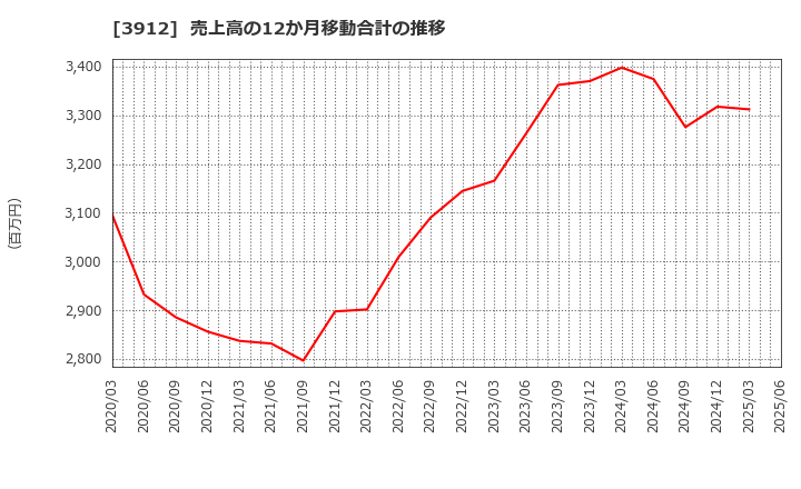 3912 (株)モバイルファクトリー: 売上高の12か月移動合計の推移