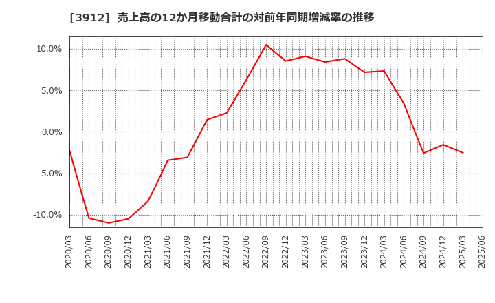 3912 (株)モバイルファクトリー: 売上高の12か月移動合計の対前年同期増減率の推移