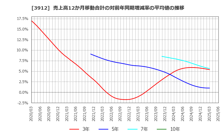 3912 (株)モバイルファクトリー: 売上高12か月移動合計の対前年同期増減率の平均値の推移