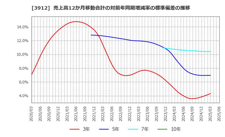 3912 (株)モバイルファクトリー: 売上高12か月移動合計の対前年同期増減率の標準偏差の推移