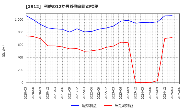3912 (株)モバイルファクトリー: 利益の12か月移動合計の推移
