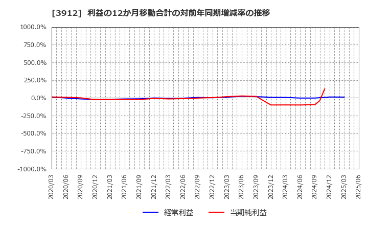 3912 (株)モバイルファクトリー: 利益の12か月移動合計の対前年同期増減率の推移