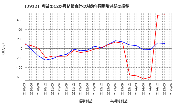 3912 (株)モバイルファクトリー: 利益の12か月移動合計の対前年同期増減額の推移