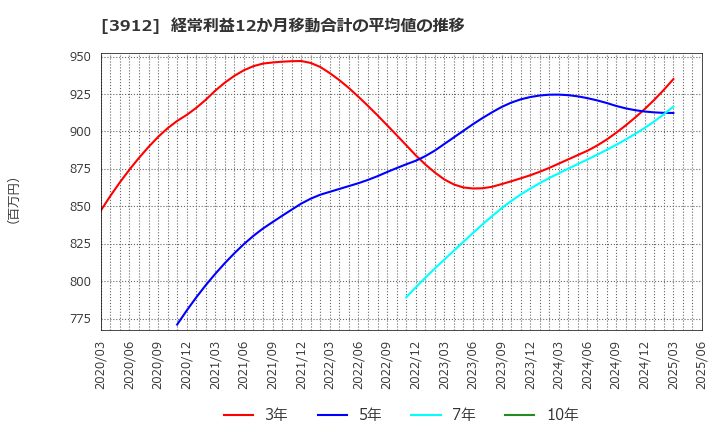 3912 (株)モバイルファクトリー: 経常利益12か月移動合計の平均値の推移