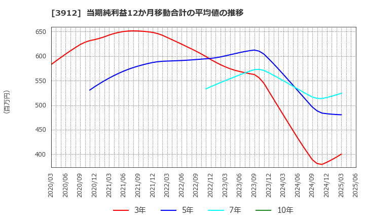 3912 (株)モバイルファクトリー: 当期純利益12か月移動合計の平均値の推移