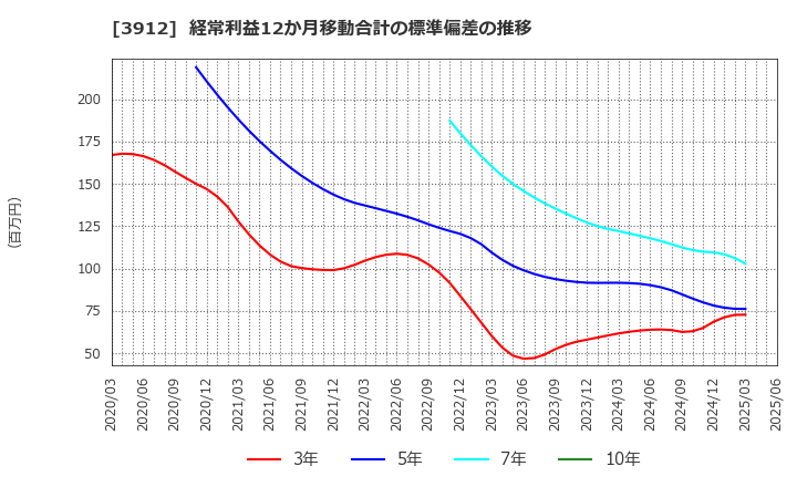 3912 (株)モバイルファクトリー: 経常利益12か月移動合計の標準偏差の推移