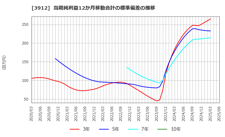 3912 (株)モバイルファクトリー: 当期純利益12か月移動合計の標準偏差の推移