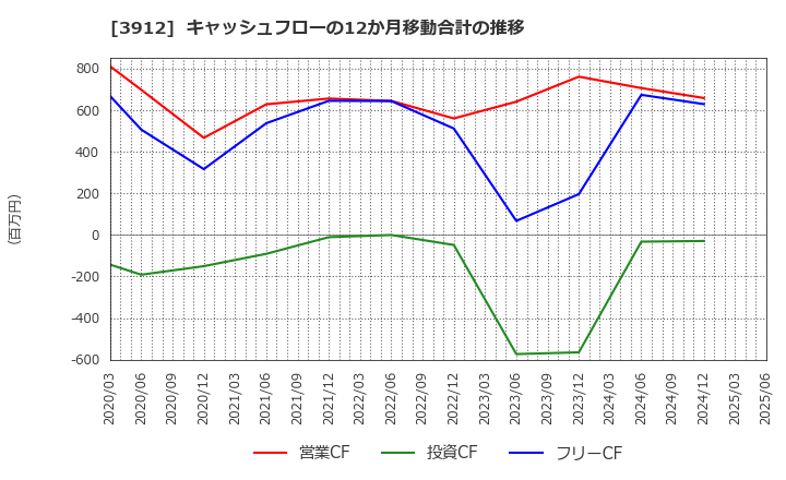 3912 (株)モバイルファクトリー: キャッシュフローの12か月移動合計の推移