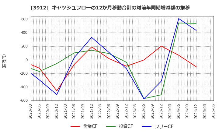 3912 (株)モバイルファクトリー: キャッシュフローの12か月移動合計の対前年同期増減額の推移