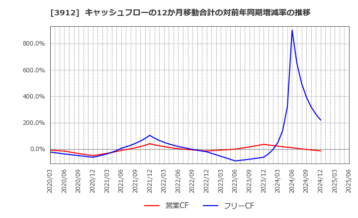 3912 (株)モバイルファクトリー: キャッシュフローの12か月移動合計の対前年同期増減率の推移
