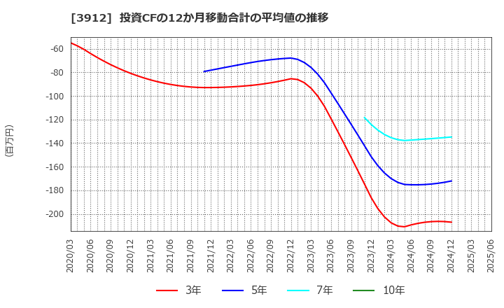 3912 (株)モバイルファクトリー: 投資CFの12か月移動合計の平均値の推移