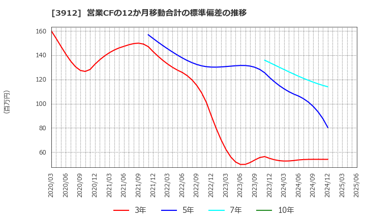3912 (株)モバイルファクトリー: 営業CFの12か月移動合計の標準偏差の推移