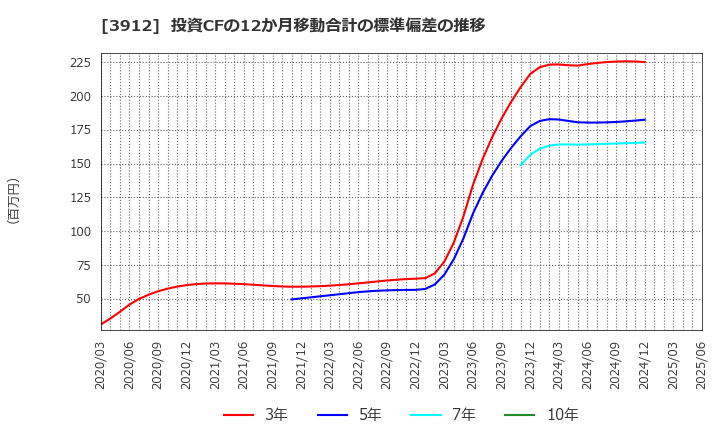 3912 (株)モバイルファクトリー: 投資CFの12か月移動合計の標準偏差の推移