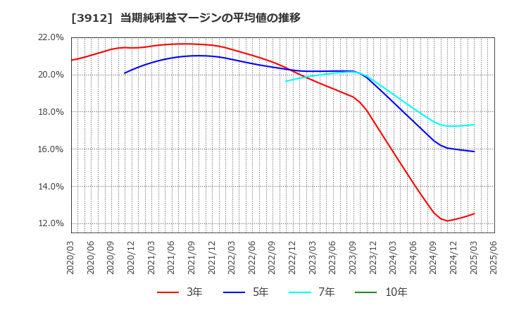 3912 (株)モバイルファクトリー: 当期純利益マージンの平均値の推移
