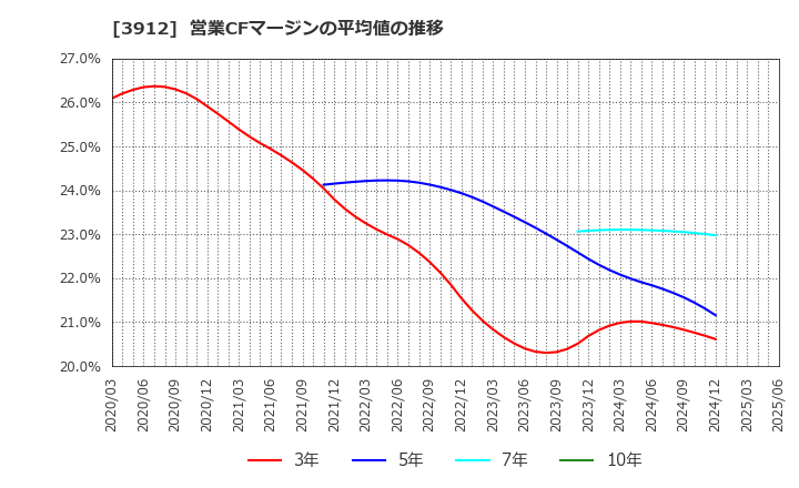 3912 (株)モバイルファクトリー: 営業CFマージンの平均値の推移