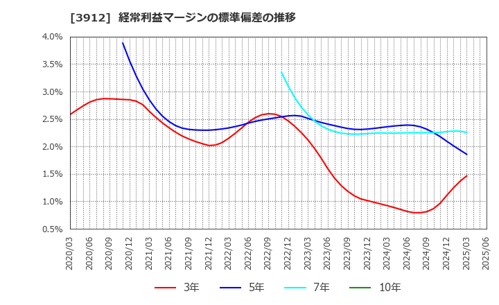 3912 (株)モバイルファクトリー: 経常利益マージンの標準偏差の推移