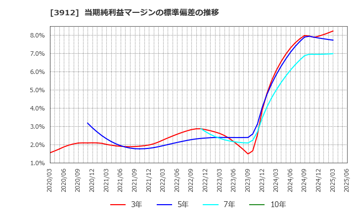 3912 (株)モバイルファクトリー: 当期純利益マージンの標準偏差の推移