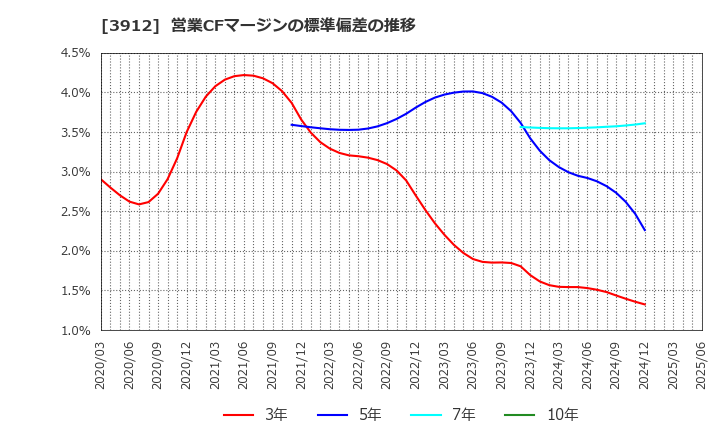 3912 (株)モバイルファクトリー: 営業CFマージンの標準偏差の推移