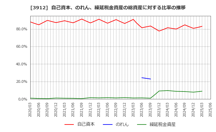 3912 (株)モバイルファクトリー: 自己資本、のれん、繰延税金資産の総資産に対する比率の推移