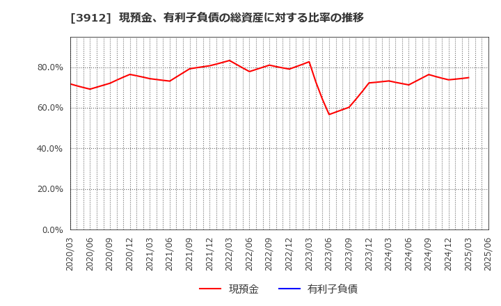 3912 (株)モバイルファクトリー: 現預金、有利子負債の総資産に対する比率の推移