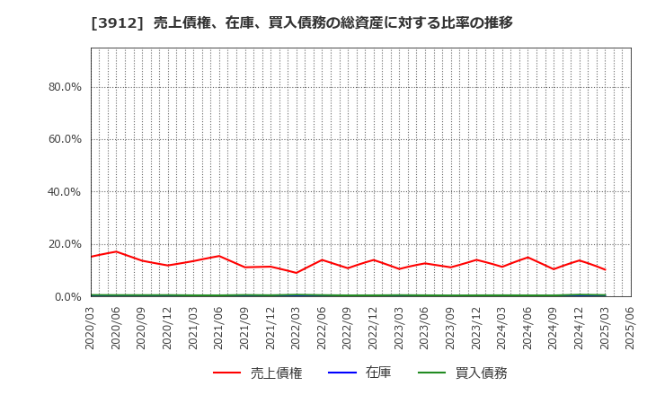 3912 (株)モバイルファクトリー: 売上債権、在庫、買入債務の総資産に対する比率の推移