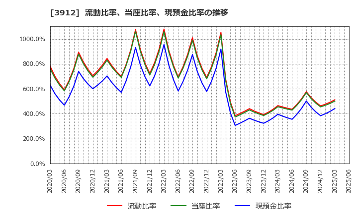 3912 (株)モバイルファクトリー: 流動比率、当座比率、現預金比率の推移