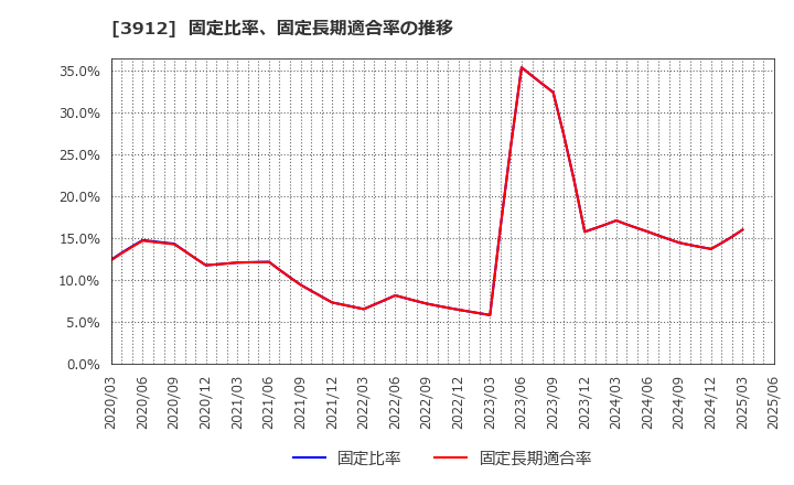 3912 (株)モバイルファクトリー: 固定比率、固定長期適合率の推移