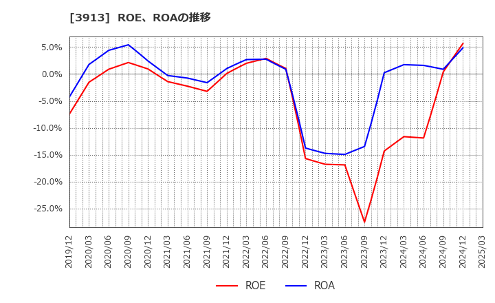 3913 ＧｒｅｅｎＢｅｅ(株): ROE、ROAの推移