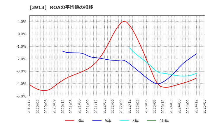 3913 ＧｒｅｅｎＢｅｅ(株): ROAの平均値の推移