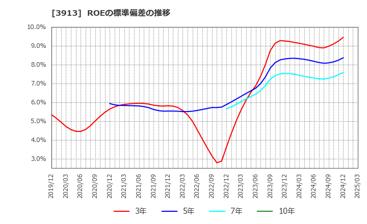 3913 ＧｒｅｅｎＢｅｅ(株): ROEの標準偏差の推移