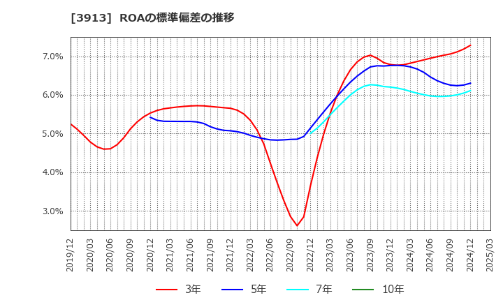 3913 ＧｒｅｅｎＢｅｅ(株): ROAの標準偏差の推移