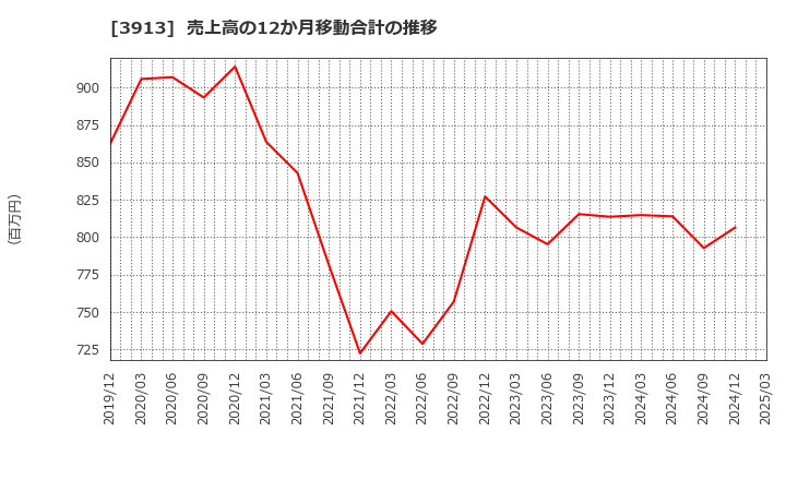 3913 ＧｒｅｅｎＢｅｅ(株): 売上高の12か月移動合計の推移