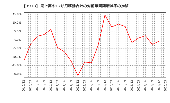 3913 ＧｒｅｅｎＢｅｅ(株): 売上高の12か月移動合計の対前年同期増減率の推移