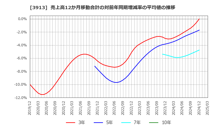 3913 ＧｒｅｅｎＢｅｅ(株): 売上高12か月移動合計の対前年同期増減率の平均値の推移